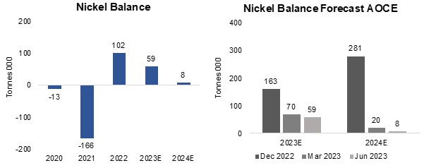 Figures 20, 21: Nickel Supply Demand Balance Forecasts